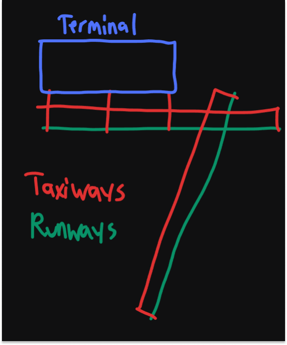 labeled sketch of an airport design with runways and taxiways